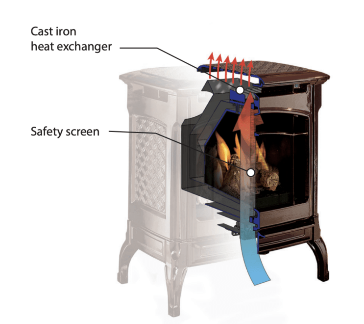 Diagram of heat exchange in a gas system stove
