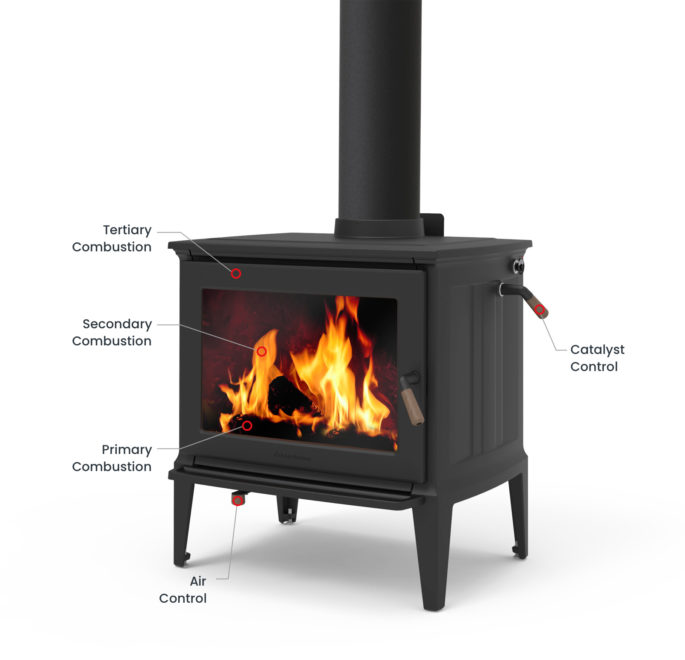 Combustion diagram of a Green Mountain series stove from Hearthstone Stoves